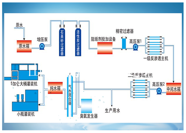 雙級(jí)反滲透流程